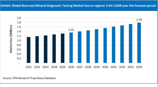 Bone and Mineral Diagnostic Testing Market Size Outlook 2021 to 2034