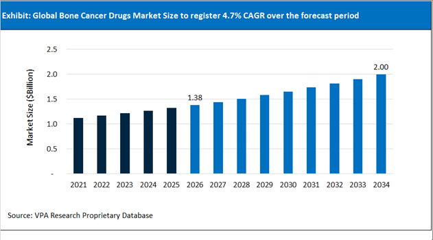 Bone Cancer Drugs Market Size Outlook 2021 to 2034