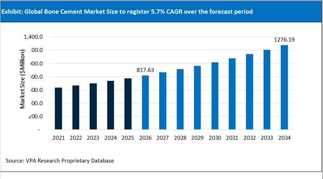 Bone Cement Market Size Outlook 2021 to 2034