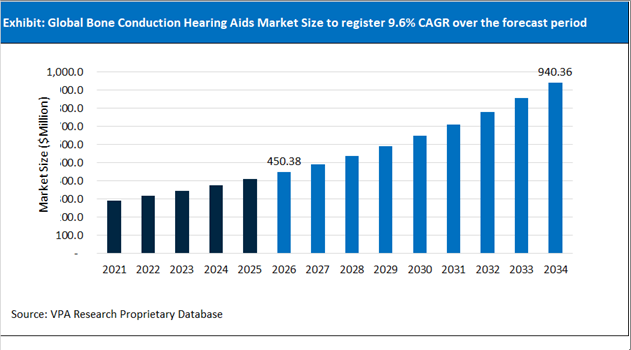 Bone Conduction Hearing Aids Market Size Outlook 2021 to 2034
