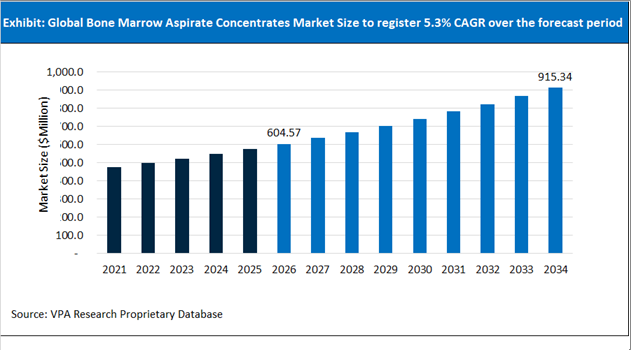 Bone Marrow Aspirate Concentrates Market Size Outlook 2021 to 2034