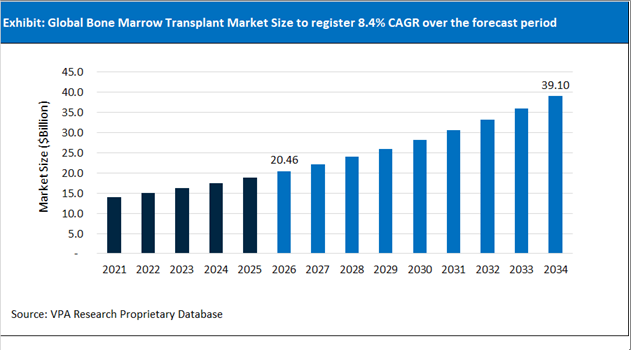 Bone Marrow Transplant Market Size Outlook 2021 to 2034