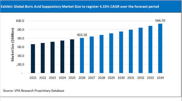 Boric Acid Suppository Market Size Outlook 2021 to 2034
