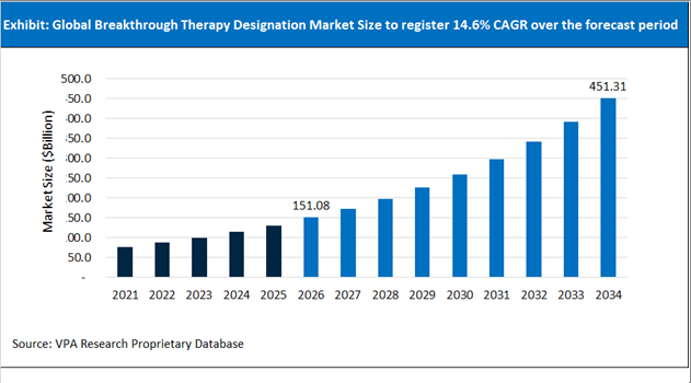 Breakthrough Therapy Designation Market Size Outlook 2021 to 2034