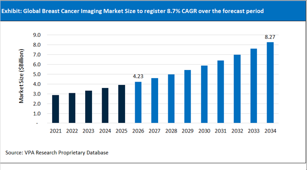 Breast Cancer Imaging Market Size Outlook 2021 to 2034