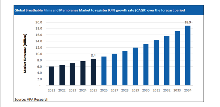 breathable films and membranes market size forecast 2021 to 2034