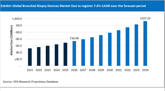 Bronchial Biopsy Devices Market Size Outlook 2021 to 2034