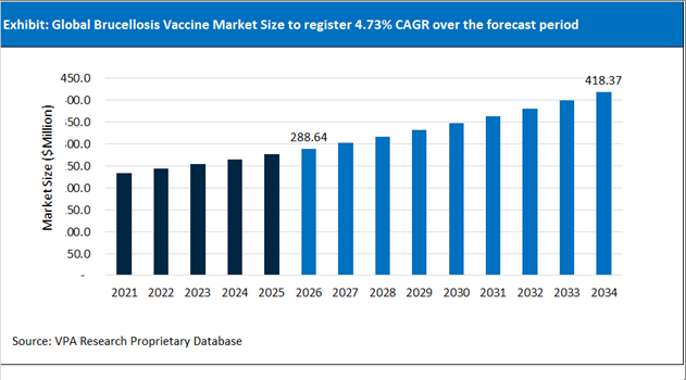 Brucellosis Vaccine Market Size Outlook 2021 to 2034