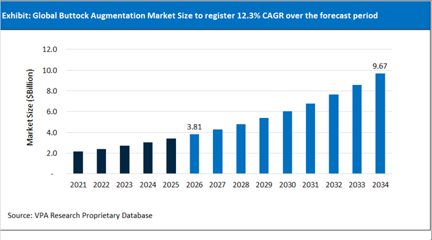 Buttock Augmentation Market Size Outlook 2021 to 2034
