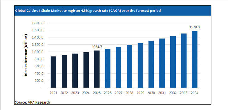 calcined shale market size forecast 2021 to 2034