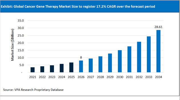 Cancer Gene Therapy Market Size Outlook 2021 to 2034