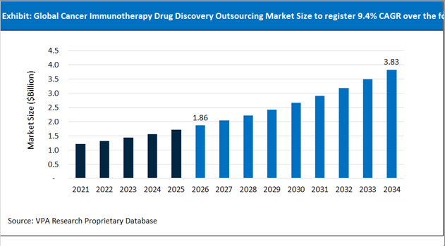 Cancer Immunotherapy Drug Discovery Outsourcing Market Size Outlook 2021 to 2034