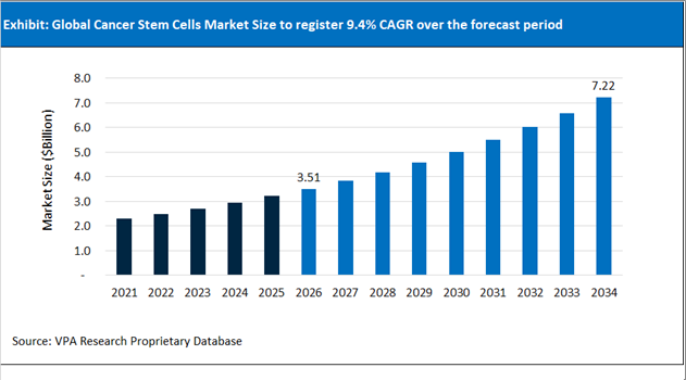Cancer Stem Cells Market Size Outlook 2021 to 2034