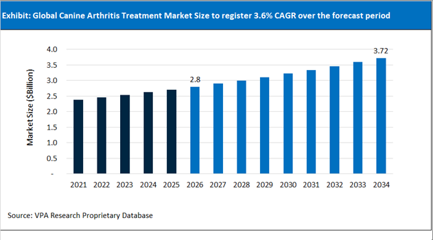 Canine Arthritis Treatment Market Size Outlook 2021 to 2034