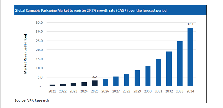 cannabis packaging market size forecast 2021 to 2034