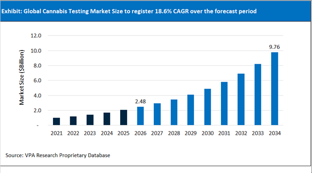 Cannabis Testing Market Size Outlook 2021 to 2034