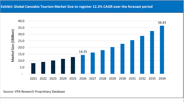 Cannabis Tourism Market Size Outlook 2021 to 2034