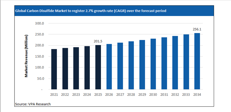 carbon disulfide market size forecast 2021 to 2034