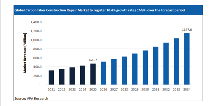 carbon fiber construction repair market size forecast 2021 to 2034