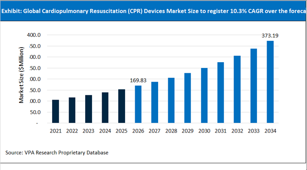 Cardiopulmonary Resuscitation (CPR) Devices Market Size Outlook 2021 to 2034