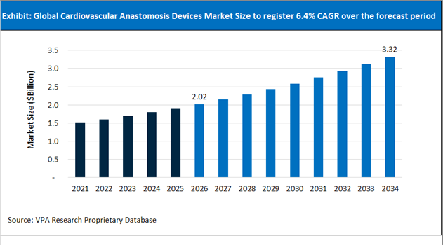 Cardiovascular Anastomosis Devices Market Size Outlook 2021 to 2034