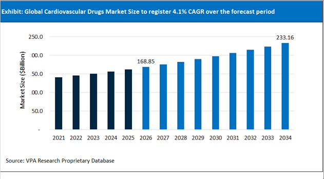 Cardiovascular Drugs Market Size Outlook 2021 to 2034