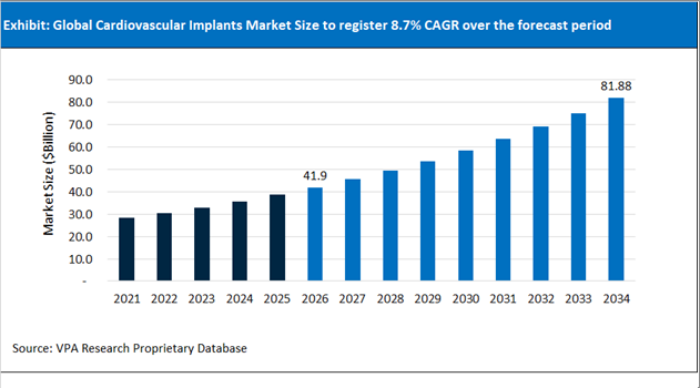 Cardiovascular Implants Market Size Outlook 2021 to 2034