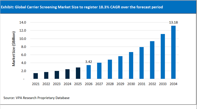 Carrier Screening Market Size Outlook 2021 to 2034