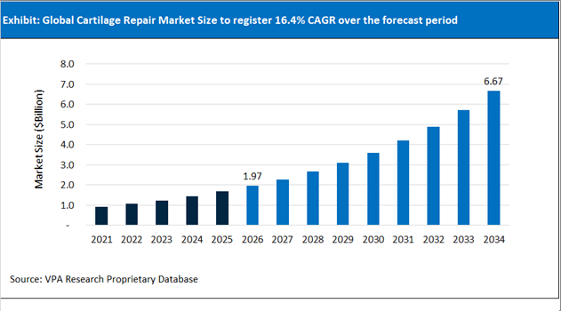 Cartilage Repair Market Size Outlook 2021 to 2034
