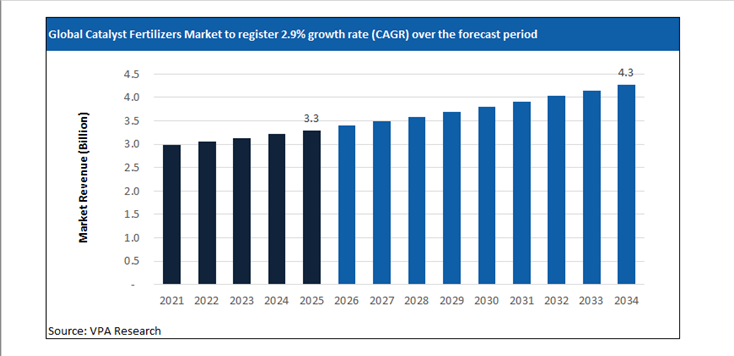 catalyst fertilizers market size forecast 2021 to 2034