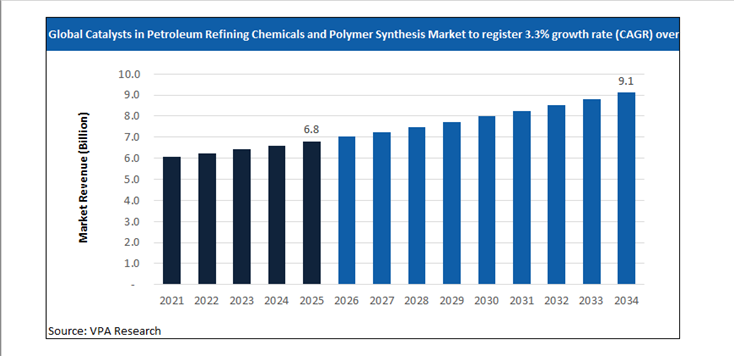 catalysts in petroleum refining chemicals and polymer synthesis market size forecast 2021 to 2034