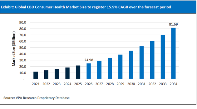 CBD Consumer Health Market Size Outlook 2021 to 2034