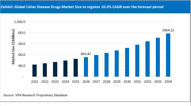 Celiac Disease Drugs Market Size Outlook 2021 to 2034