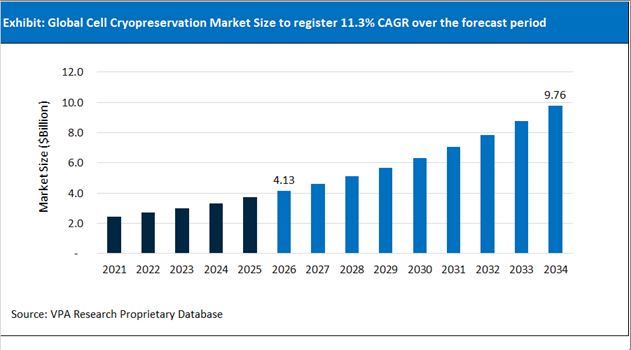 Cell Cryopreservation Market Size Outlook 2021 to 2034