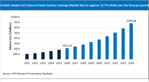 Cell Culture Protein Surface Coatings Market Size Outlook 2021 to 2034