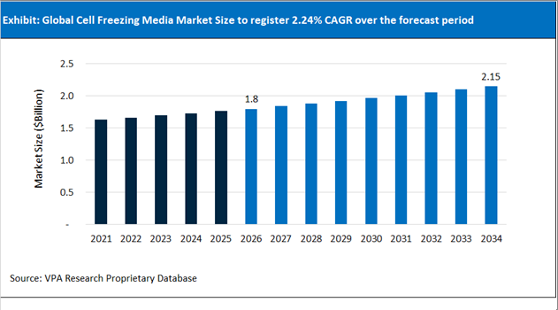 Cell Freezing Media Market Size Outlook 2021 to 2034
