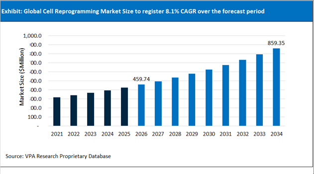 Cell Reprogramming Market Size Outlook 2021 to 2034