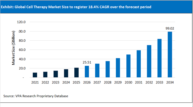 Cell Therapy Market Size Outlook 2021 to 2034