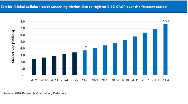 Cellular Health Screening Market Size Outlook 2021 to 2034