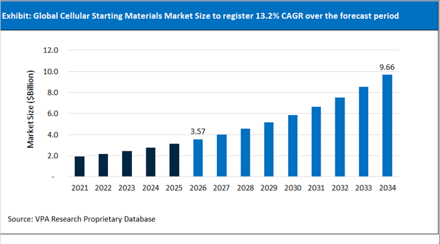 Cellular Starting Materials Market Size Outlook 2021 to 2034