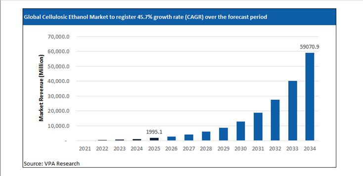 cellulosic ethanol market size forecast 2021 to 2034