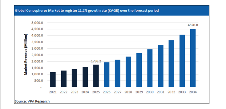 cenospheres market size forecast 2021 to 2034