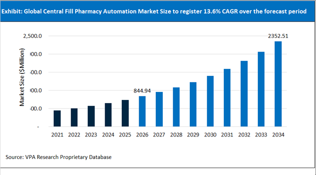 Central Fill Pharmacy Automation Market Size Outlook 2021 to 2034