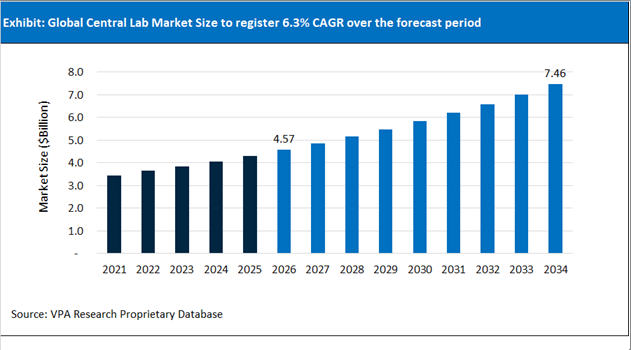 Central Lab Market Size Outlook 2021 to 2034