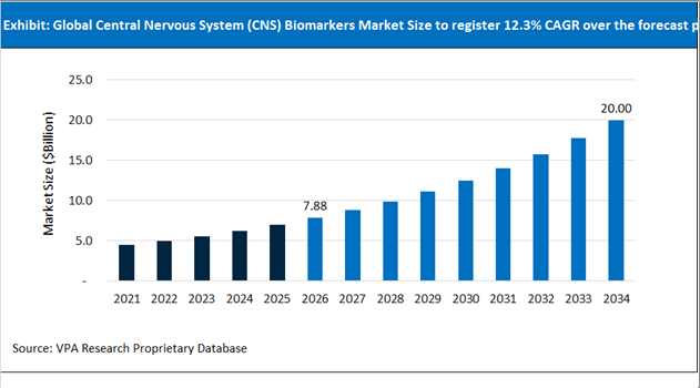 Central Nervous System (CNS) Biomarkers Market Size Outlook 2021 to 2034