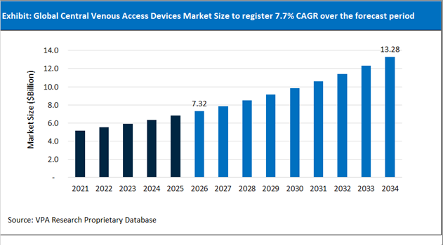 Central Venous Access Devices Market Size Outlook 2021 to 2034