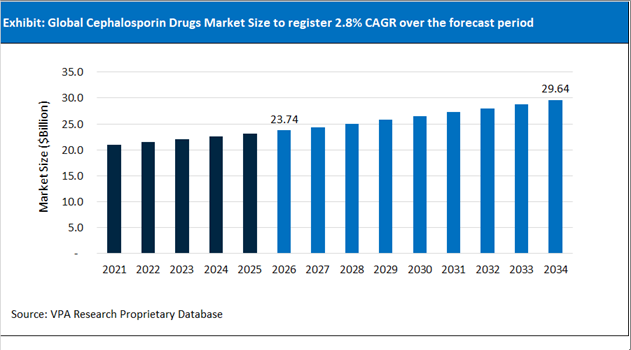 Cephalosporin Drugs Market Size Outlook 2021 to 2034