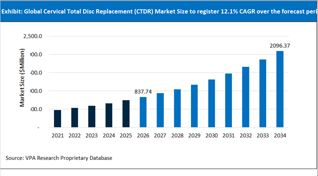 Cervical Total Disc Replacement (CTDR) Market Size Outlook 2021 to 2034