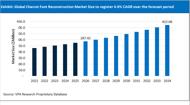 Charcot Foot Reconstruction Market Size Outlook 2021 to 2034