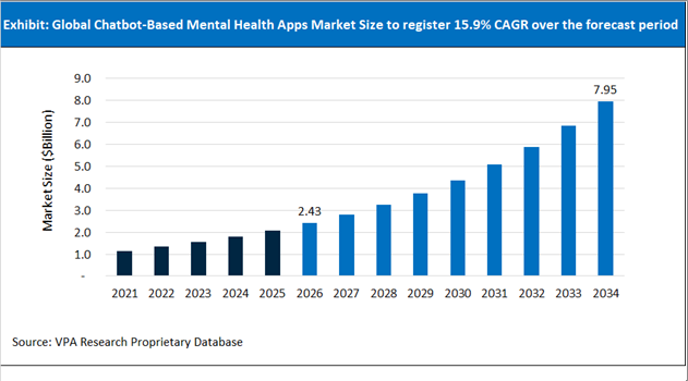 Chatbot Based Mental Health Apps Market Size Outlook 2021 to 2034